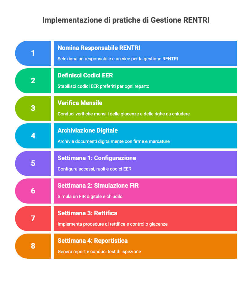 Infografica piano operativo per controllo RENTRI